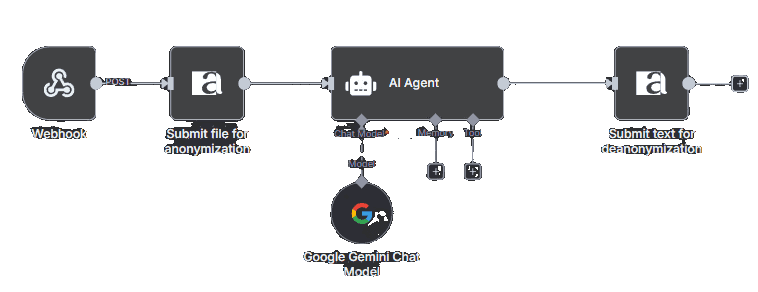 anymize n8n Workflow